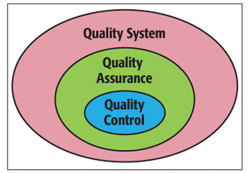 Quality System